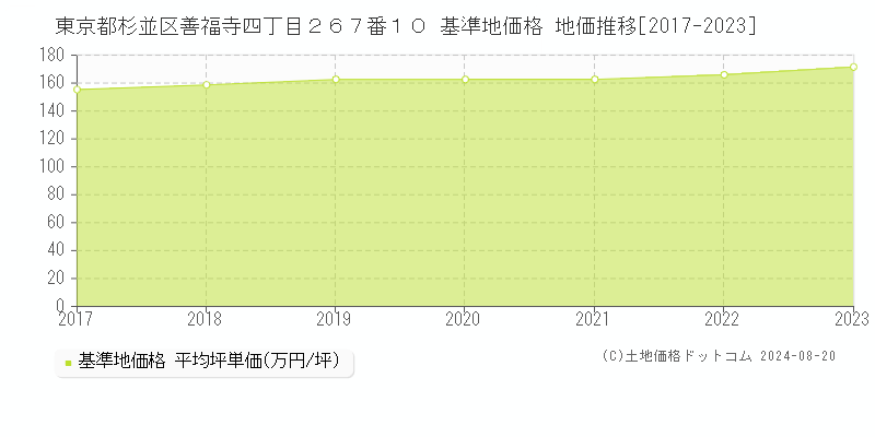 東京都杉並区善福寺四丁目２６７番１０ 基準地価格 地価推移[2017-2023]