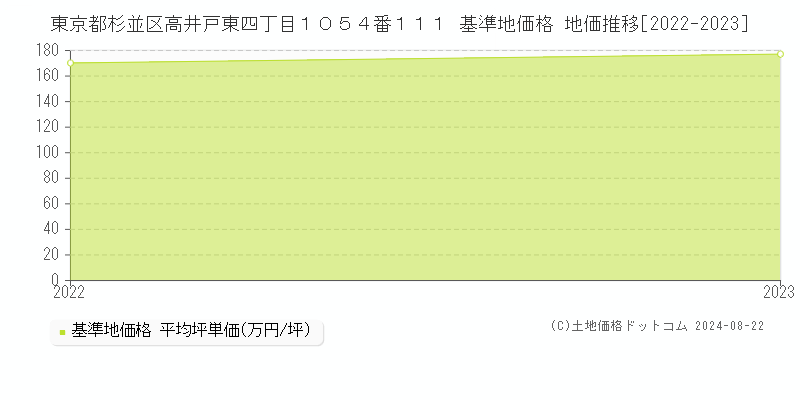 東京都杉並区高井戸東四丁目１０５４番１１１ 基準地価格 地価推移[2022-2023]