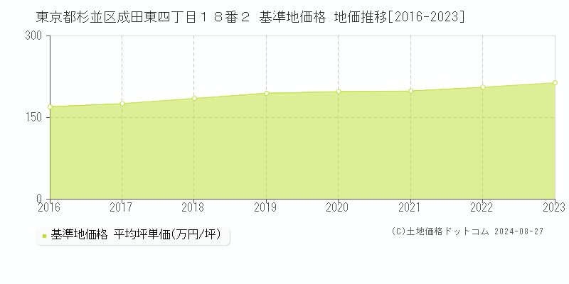 東京都杉並区成田東四丁目１８番２ 基準地価格 地価推移[2016-2023]