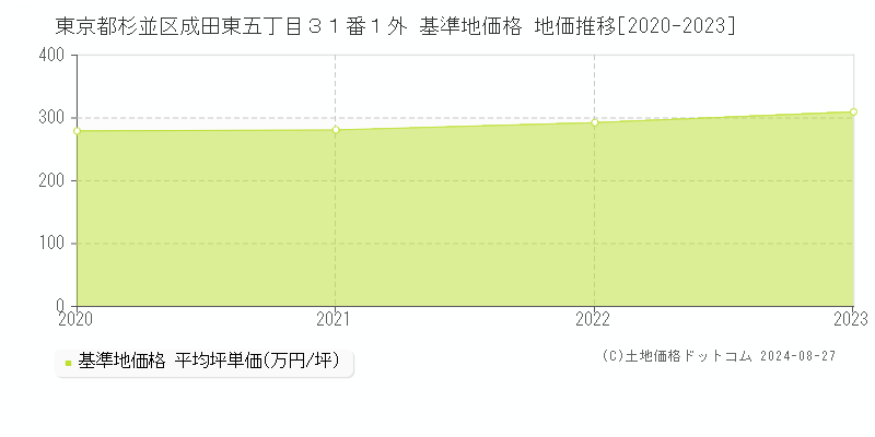 東京都杉並区成田東五丁目３１番１外 基準地価 地価推移[2020-2024]