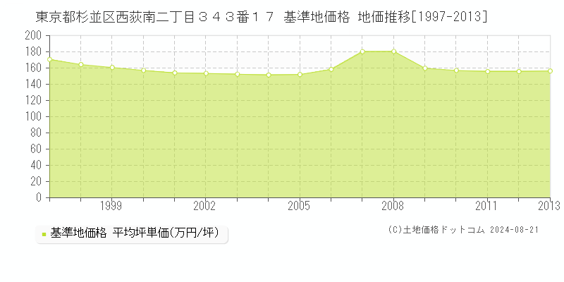 東京都杉並区西荻南二丁目３４３番１７ 基準地価 地価推移[1997-2024]