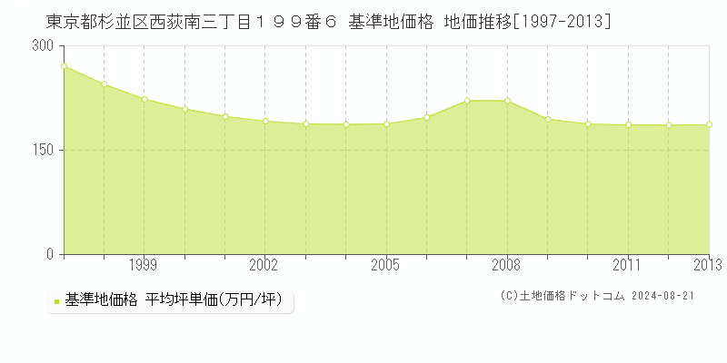 東京都杉並区西荻南三丁目１９９番６ 基準地価格 地価推移[1997-2023]