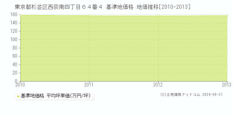 東京都杉並区西荻南四丁目６４番４ 基準地価 地価推移[2010-2024]