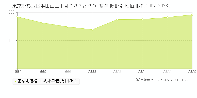 東京都杉並区浜田山三丁目９３７番２９ 基準地価 地価推移[1997-2024]