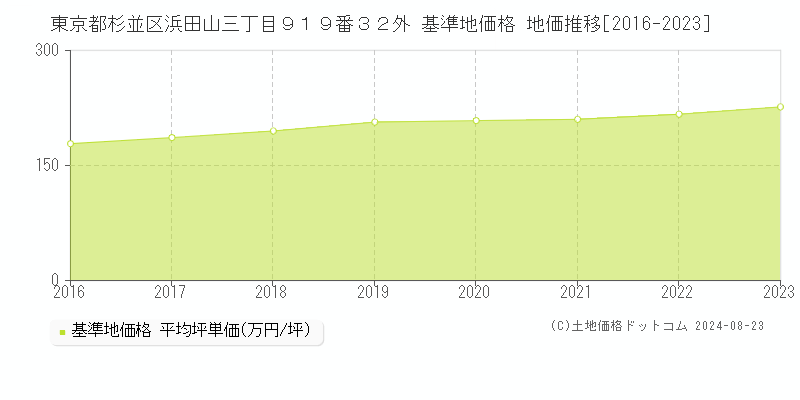 東京都杉並区浜田山三丁目９１９番３２外 基準地価 地価推移[2016-2024]