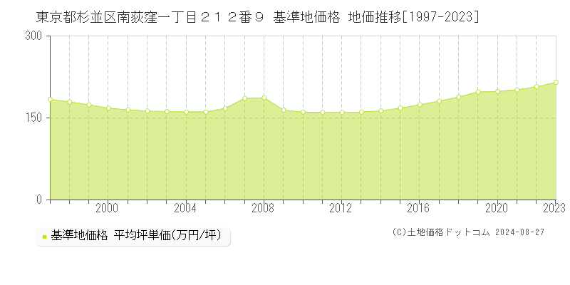 東京都杉並区南荻窪一丁目２１２番９ 基準地価格 地価推移[1997-2023]