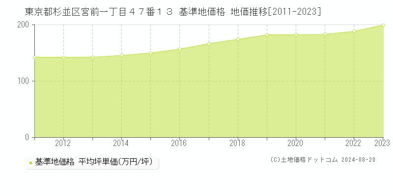 東京都杉並区宮前一丁目４７番１３ 基準地価 地価推移[2011-2024]