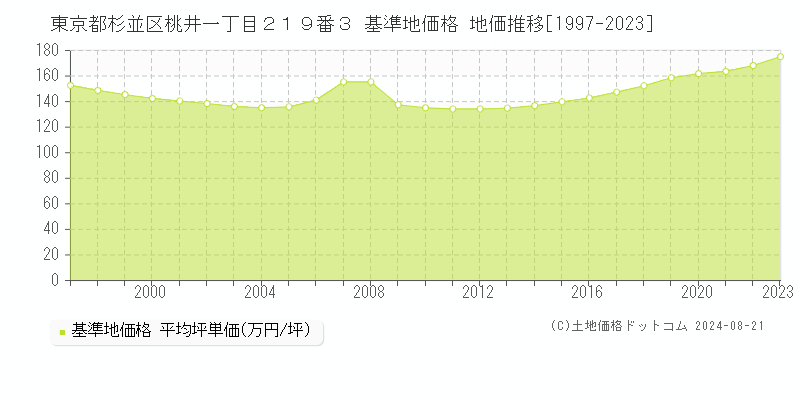 東京都杉並区桃井一丁目２１９番３ 基準地価 地価推移[1997-2024]