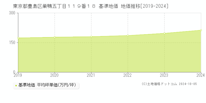 東京都豊島区巣鴨五丁目１１９番１８ 基準地価 地価推移[2019-2024]