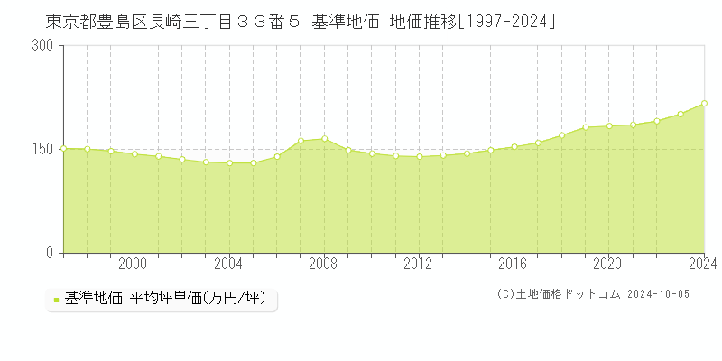 東京都豊島区長崎三丁目３３番５ 基準地価 地価推移[1997-2024]