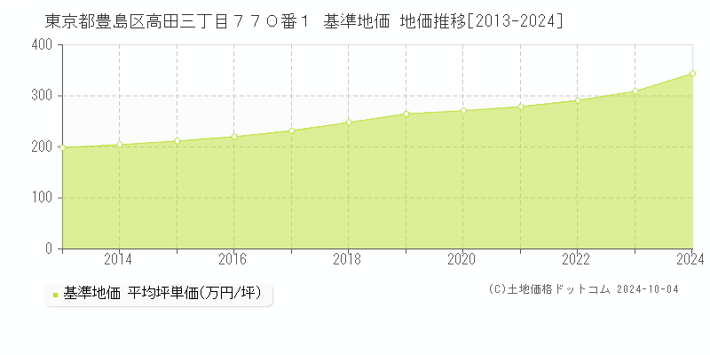 東京都豊島区高田三丁目７７０番１ 基準地価 地価推移[2013-2024]