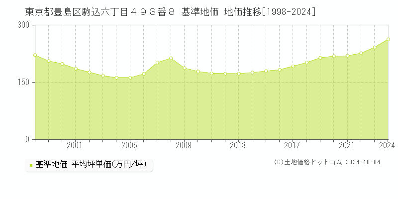 東京都豊島区駒込六丁目４９３番８ 基準地価 地価推移[1998-2024]