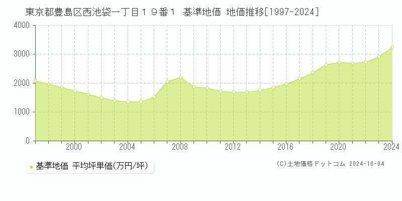 東京都豊島区西池袋一丁目１９番１ 基準地価 地価推移[1997-2024]