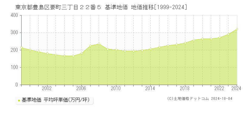 東京都豊島区要町三丁目２２番５ 基準地価 地価推移[1999-2024]