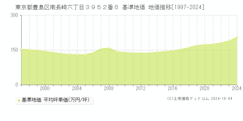 東京都豊島区南長崎六丁目３９５２番８ 基準地価 地価推移[1997-2024]