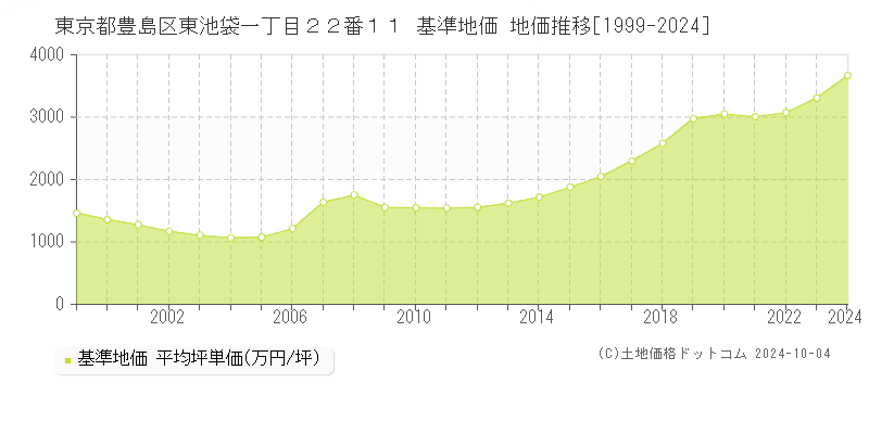 東京都豊島区東池袋一丁目２２番１１ 基準地価 地価推移[1999-2024]