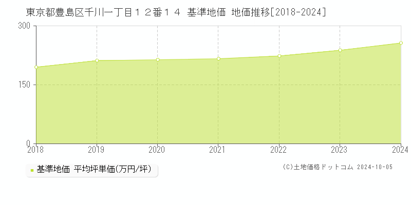 東京都豊島区千川一丁目１２番１４ 基準地価 地価推移[2018-2024]