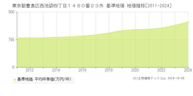 東京都豊島区西池袋四丁目１４８０番２３外 基準地価 地価推移[2011-2024]