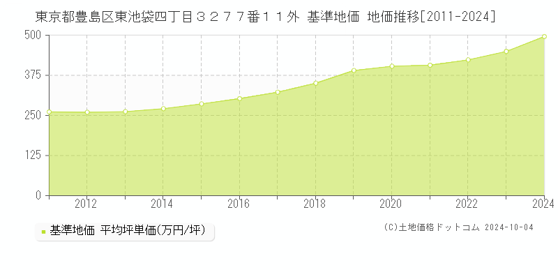 東京都豊島区東池袋四丁目３２７７番１１外 基準地価 地価推移[2011-2024]