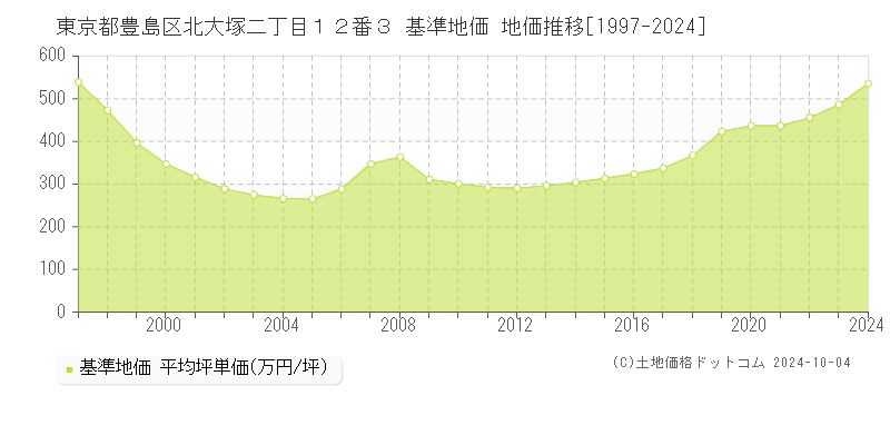 東京都豊島区北大塚二丁目１２番３ 基準地価 地価推移[1997-2024]