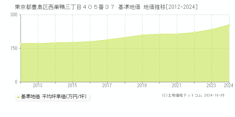 東京都豊島区西巣鴨三丁目４０５番３７ 基準地価 地価推移[2012-2024]