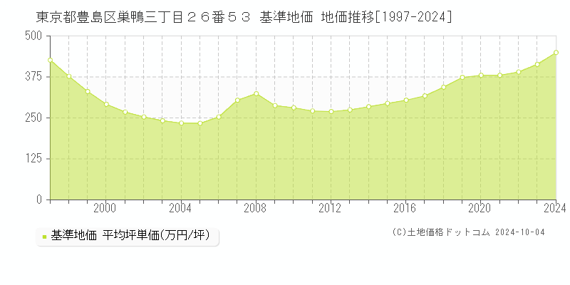 東京都豊島区巣鴨三丁目２６番５３ 基準地価 地価推移[1997-2024]