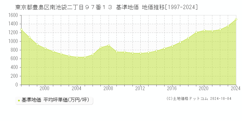 東京都豊島区南池袋二丁目９７番１３ 基準地価 地価推移[1997-2024]