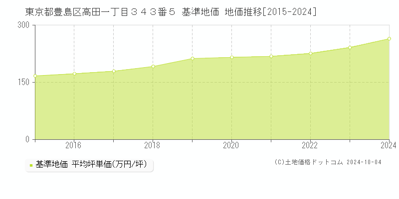 東京都豊島区高田一丁目３４３番５ 基準地価 地価推移[2015-2024]