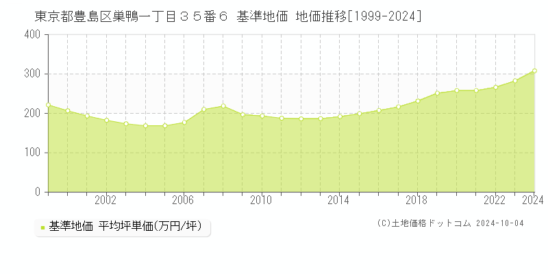 東京都豊島区巣鴨一丁目３５番６ 基準地価 地価推移[1999-2024]