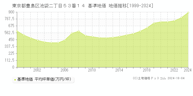 東京都豊島区池袋二丁目５３番１４ 基準地価 地価推移[1999-2024]