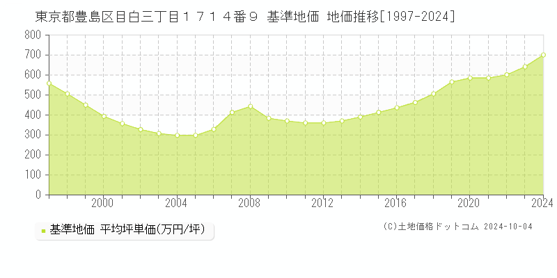 東京都豊島区目白三丁目１７１４番９ 基準地価 地価推移[1997-2024]