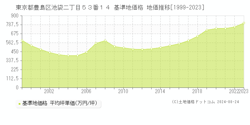 東京都豊島区池袋二丁目５３番１４ 基準地価 地価推移[1999-2024]