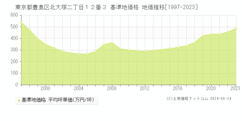 東京都豊島区北大塚二丁目１２番３ 基準地価格 地価推移[1997-2023]