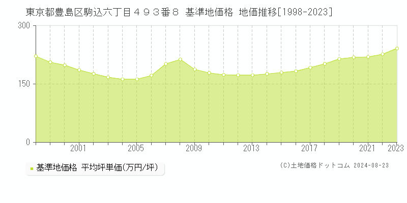 東京都豊島区駒込六丁目４９３番８ 基準地価格 地価推移[1998-2023]