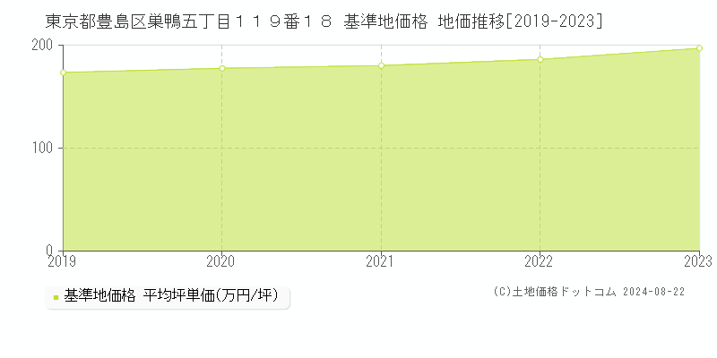 東京都豊島区巣鴨五丁目１１９番１８ 基準地価 地価推移[2019-2024]