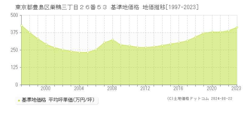 東京都豊島区巣鴨三丁目２６番５３ 基準地価格 地価推移[1997-2023]