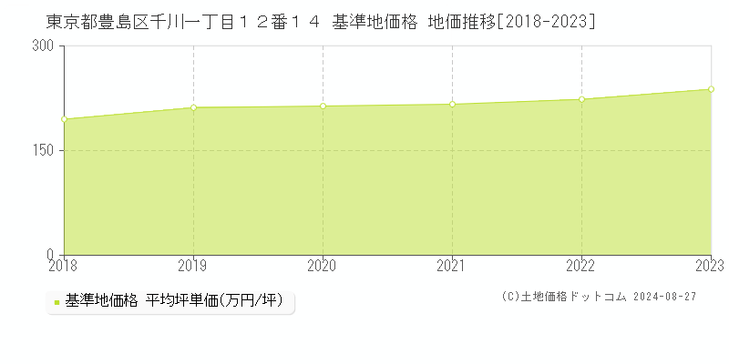 東京都豊島区千川一丁目１２番１４ 基準地価 地価推移[2018-2024]