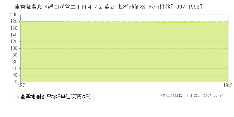 東京都豊島区雑司が谷二丁目４７２番２ 基準地価格 地価推移[1997-1998]