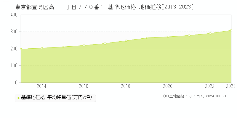 東京都豊島区高田三丁目７７０番１ 基準地価格 地価推移[2013-2023]