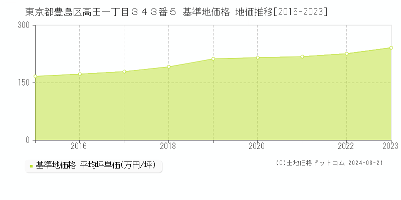 東京都豊島区高田一丁目３４３番５ 基準地価格 地価推移[2015-2023]