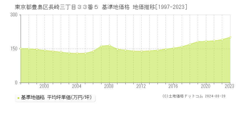 東京都豊島区長崎三丁目３３番５ 基準地価 地価推移[1997-2024]