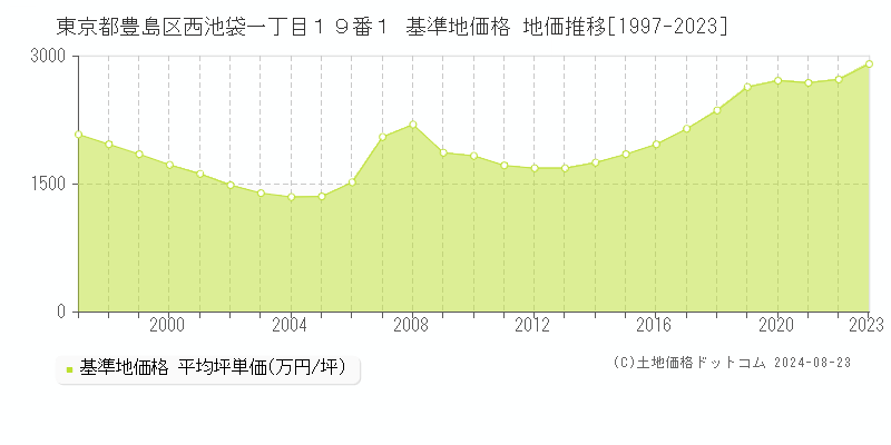 東京都豊島区西池袋一丁目１９番１ 基準地価格 地価推移[1997-2023]