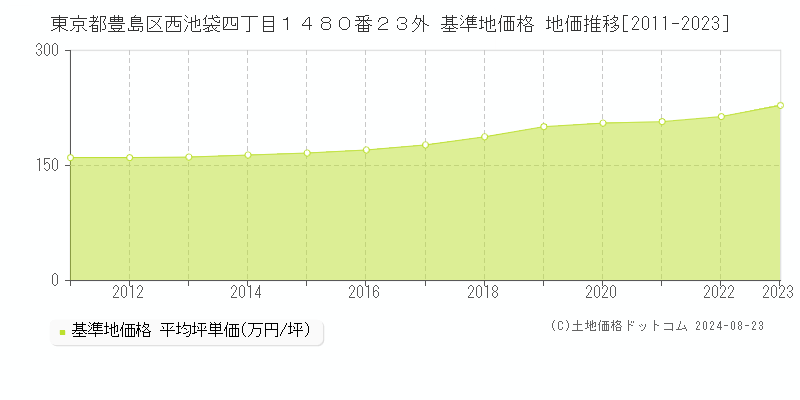 東京都豊島区西池袋四丁目１４８０番２３外 基準地価 地価推移[2011-2024]