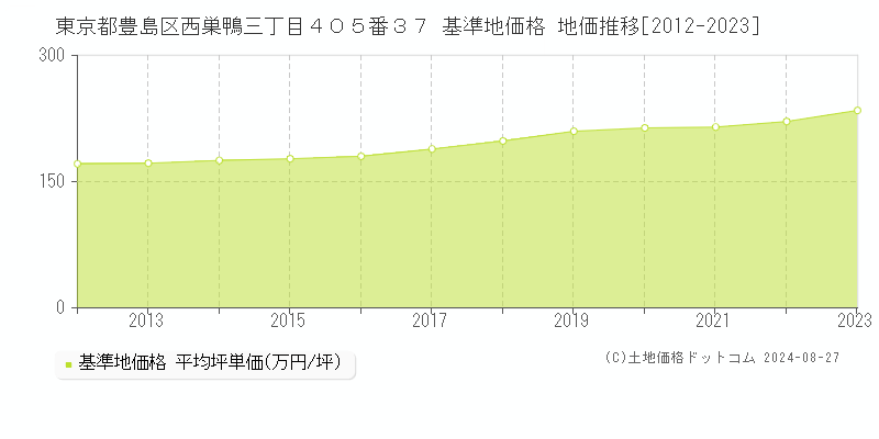 東京都豊島区西巣鴨三丁目４０５番３７ 基準地価格 地価推移[2012-2023]