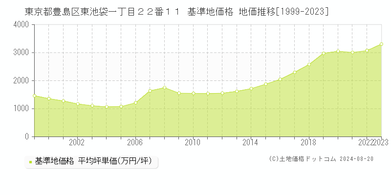 東京都豊島区東池袋一丁目２２番１１ 基準地価 地価推移[1999-2024]