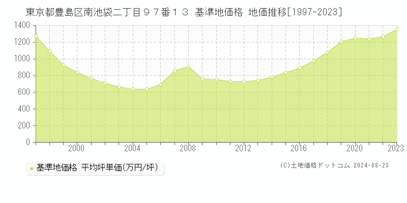 東京都豊島区南池袋二丁目９７番１３ 基準地価 地価推移[1997-2024]