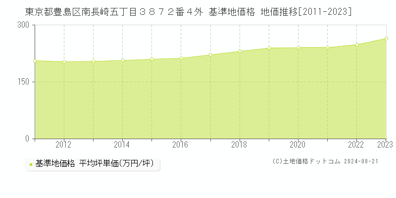 東京都豊島区南長崎五丁目３８７２番４外 基準地価格 地価推移[2011-2023]