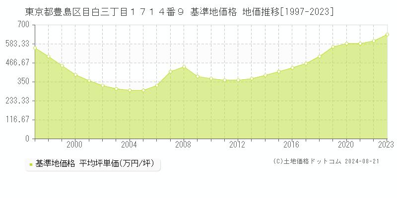 東京都豊島区目白三丁目１７１４番９ 基準地価格 地価推移[1997-2023]