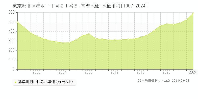 東京都北区赤羽一丁目２１番５ 基準地価 地価推移[1997-2024]