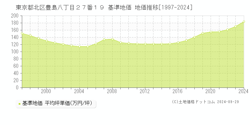 東京都北区豊島八丁目２７番１９ 基準地価 地価推移[1997-2024]